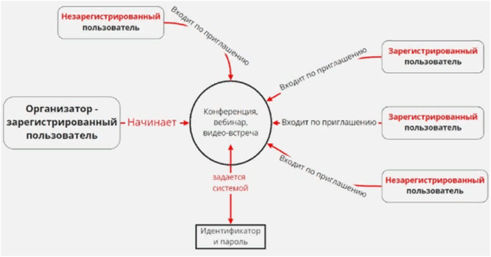 схема конференции